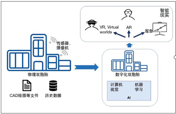 智能現(xiàn)實(shí)——使用 AI、AR、VR增強(qiáng)數(shù)字化雙胞胎